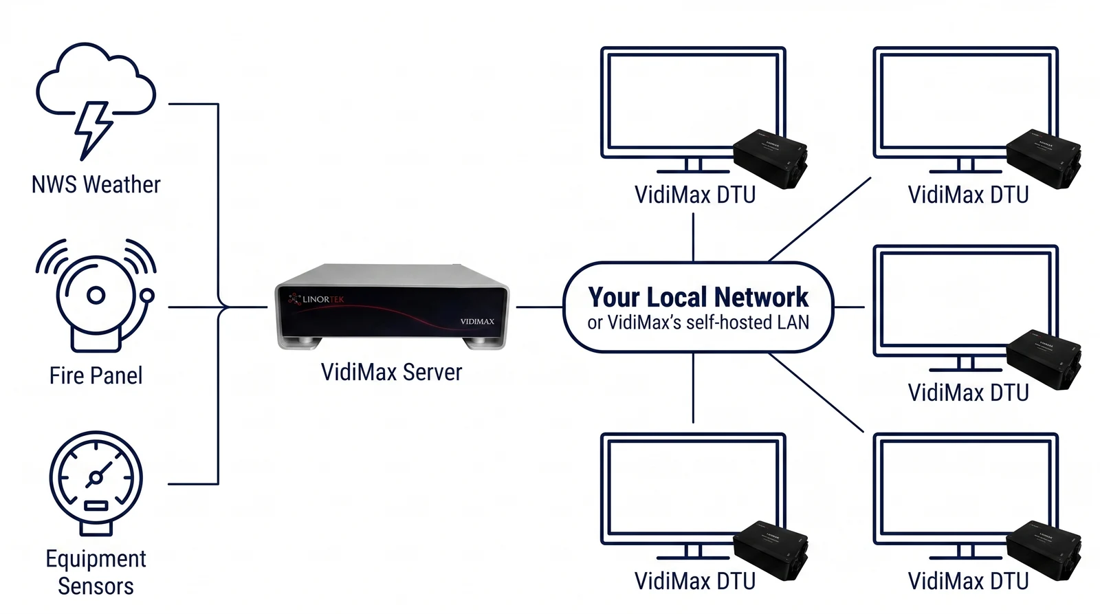 How VidiMax works: NWS weather, fire panel and equipment sensors feed the VidiMax server, which drives every screen through VidiMax DTUs on your local network, or VidiMax&rsquo;s self-hosted LAN