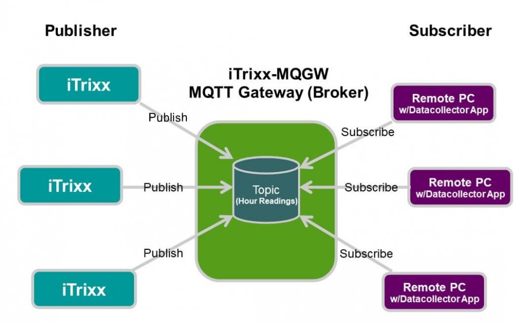 Remote Monitoring iTrixx Hour Readingswith MQTT