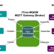 Remote Monitoring iTrixx Hour Readingswith MQTT