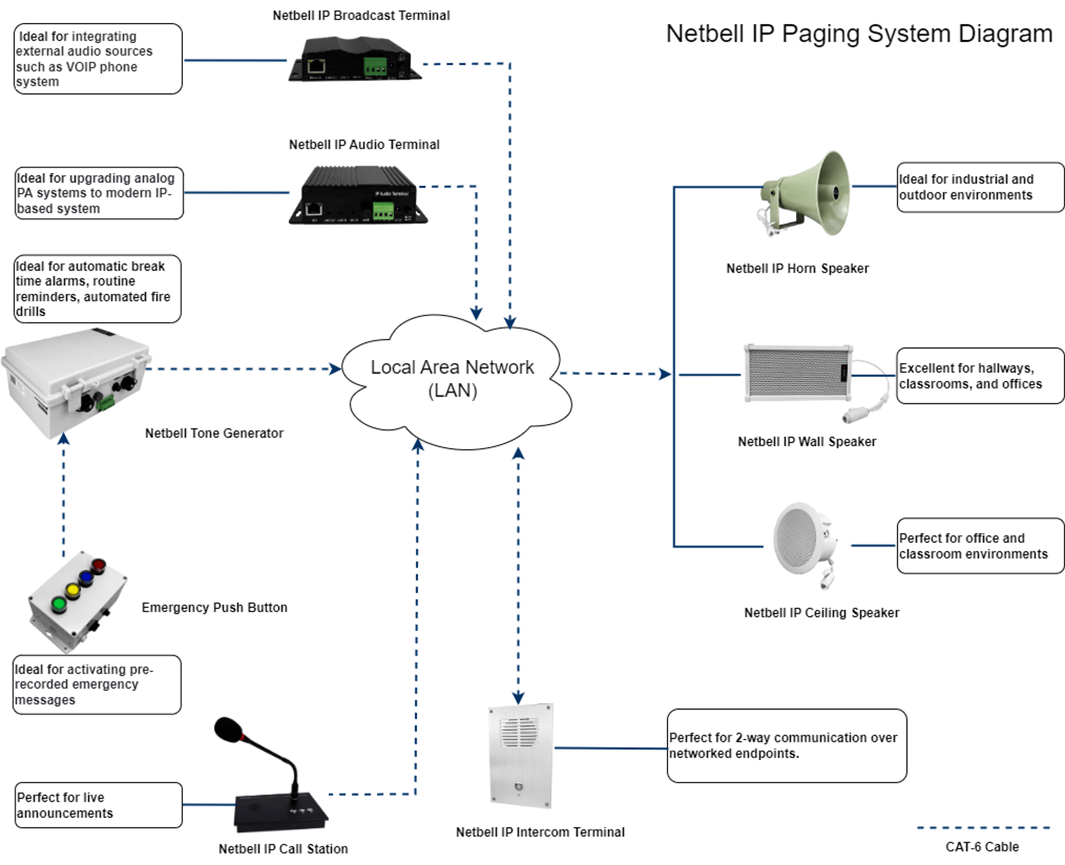 Netbell IP Paging System Diagram