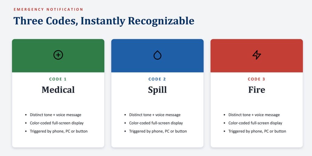 Emergency Paging & Visual Alert System Design Guide - Emergency code
